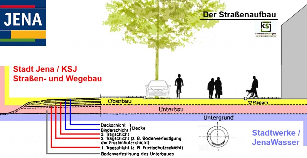 Der Strassenaufbau - Grafik © Stadt Jena