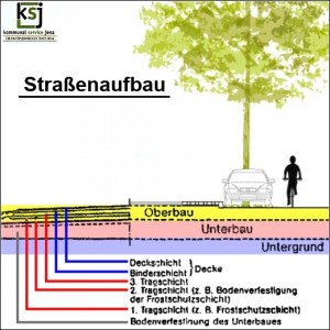 Strassenaufbau - Symbolbild © Stadt Jena KSJ