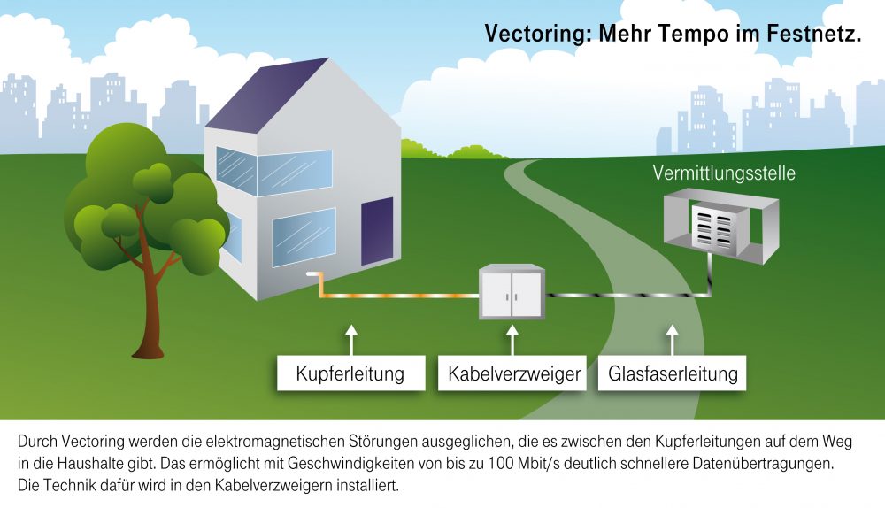 Grafische Darstellung der Vectzoring-Technologie von der Vermittlungsstelle bis zum Hausanschluss.