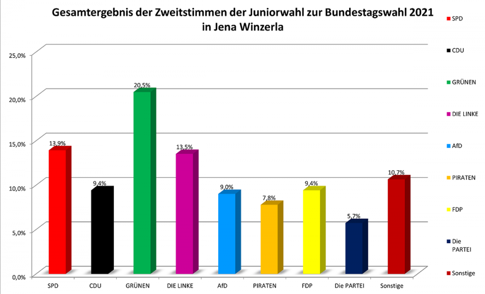 Grafik 1 zur vhs Juniorwahl: Zweitstimmen Jena-Winzerla