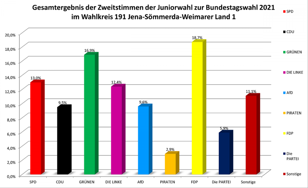 Grafik 2 zur vhs Juniorwahl: Zweitstimmen Jena-Sömmerda-Weimarer Land