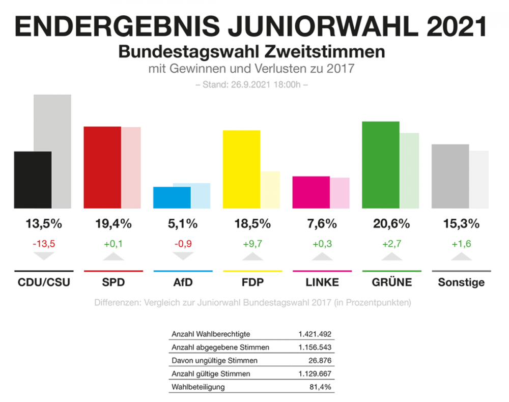 Grafik 3 zur vhs Juniorwahl: Zweitstimmen mit Gewinnen & Verlusten
