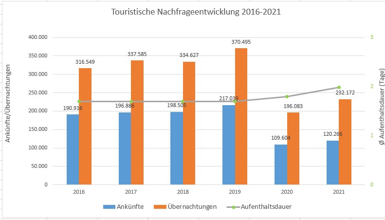 Grafik mit einer Übersicht der Touristischen Nachfrageentwicklung in Jena von 2016 bis 2021, auf der zu sehen ist, dass Ankünfte und Übernachtungen vor den Corona-Jahren gestiegen, dann gefallen sind, aber die Aufenthaltsdauer währenddessen gestiegen ist