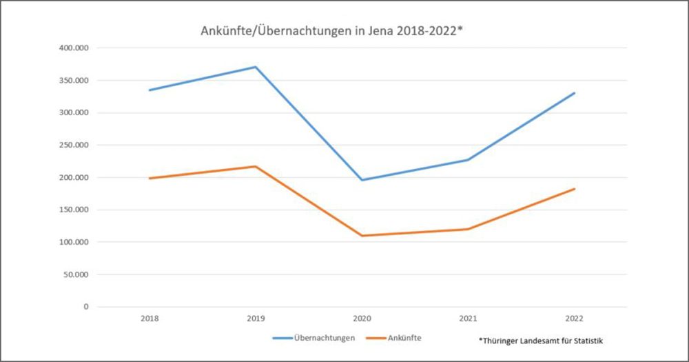 Diagramm Ankünfte & Übernachtungen in Jena 2018-22, zunächst steigt es hoch, dann bricht es während der Corona-Pandemie ein und nun geht es wieder bergauf