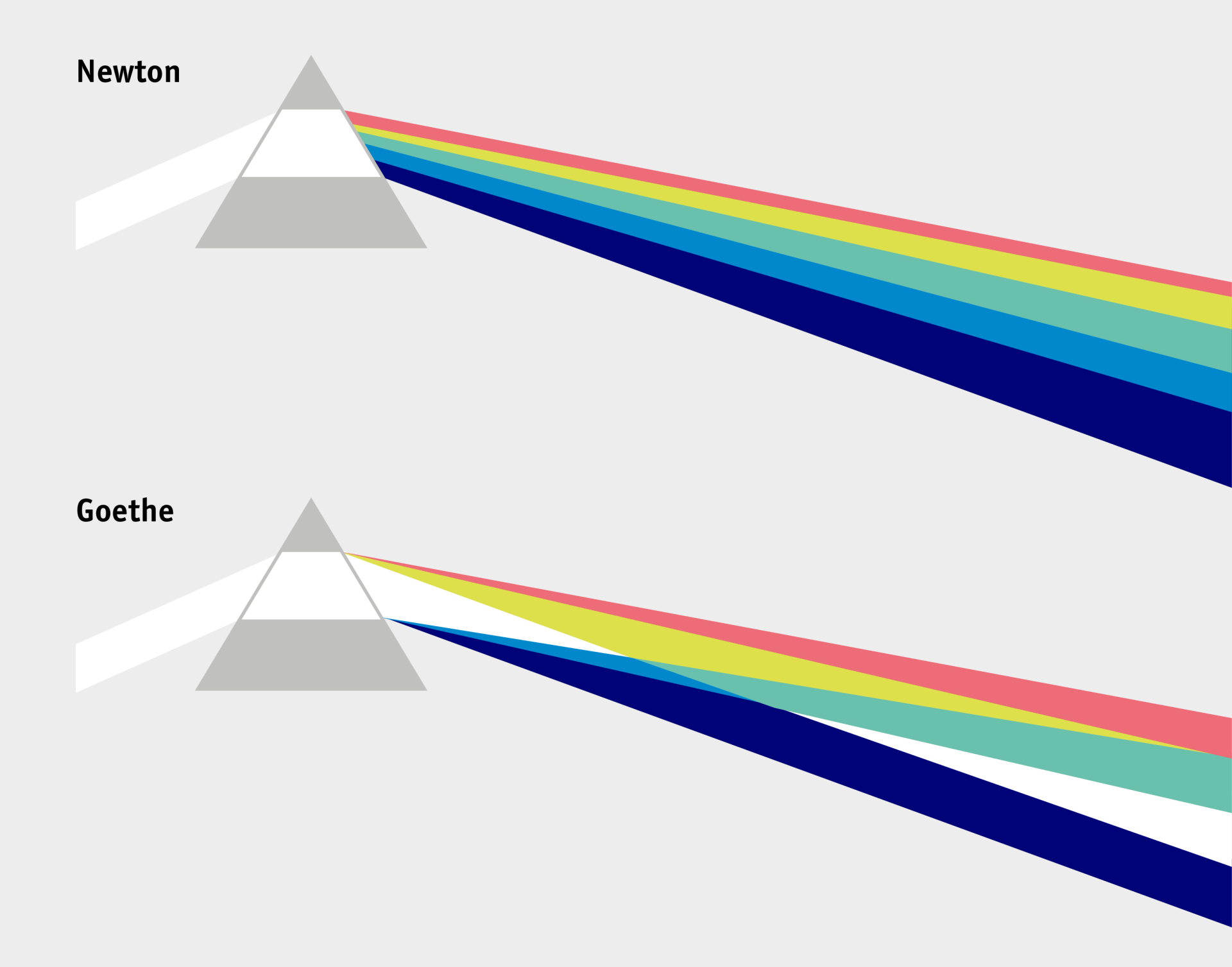 Farbenlehre von Newton und Goethe: Licht bricht sich in einem Prisma und wird aufgefächert nebeneinander bzw. bei Goethe mit Überschneidungen, in denen neue Farben entstehen, weitergeleitet