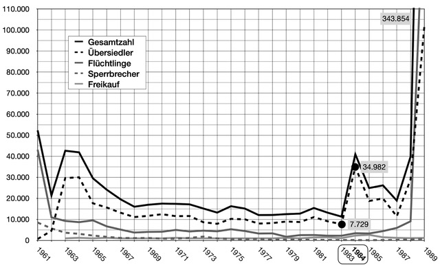 Anzahl-Übersiedler aus der DDR in die BRD seit dem Mauerbau 1961